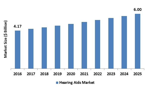 Hearing Aids Market by Product and Technology - Global Industry ...