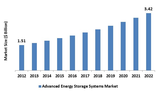 Advanced Energy Storage Systems Market