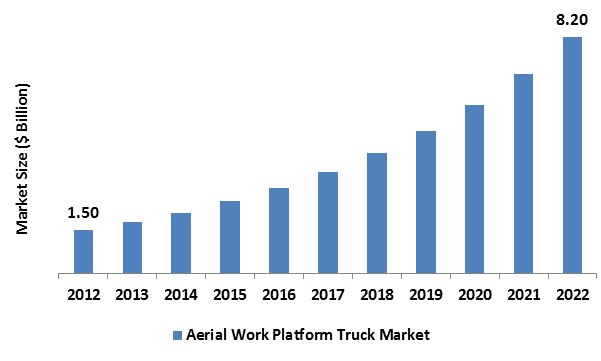 Aerial Work Platform Truck Market