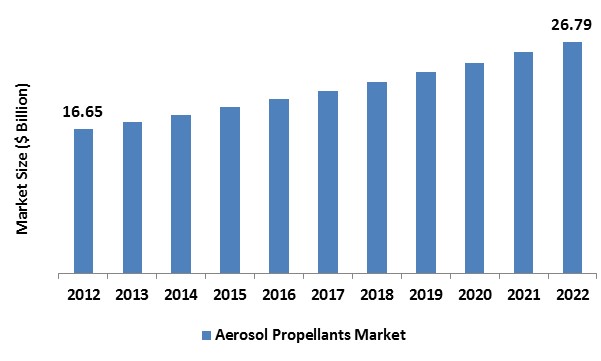 Aerosol Propellants Market