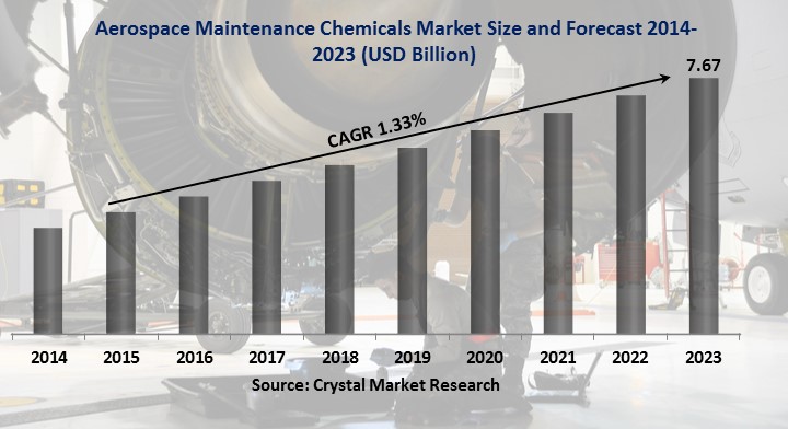 Aerospace Maintenance Chemicals Market