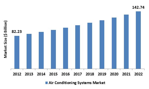 Air Conditioning Systems Market