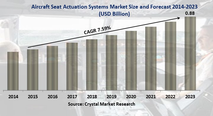 Aircraft Seat Actuation Systems Market