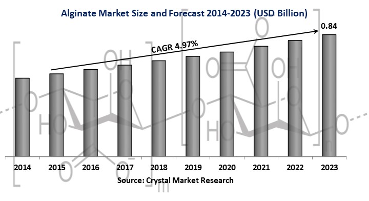  Alginate Market