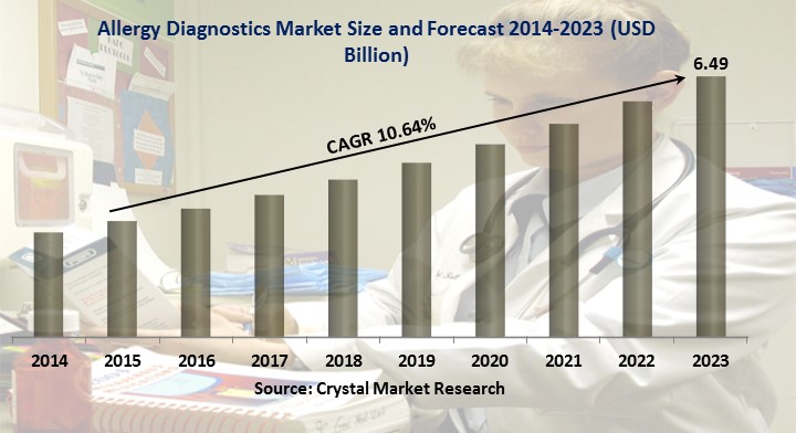 Allergy Diagnostics Market