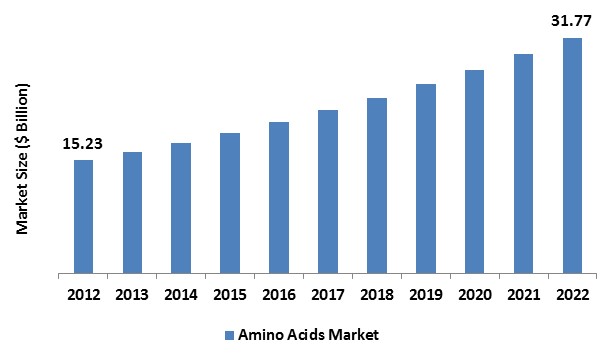 Amino Acids Market