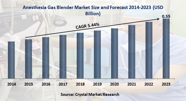  Anesthesia Gas Blender Market