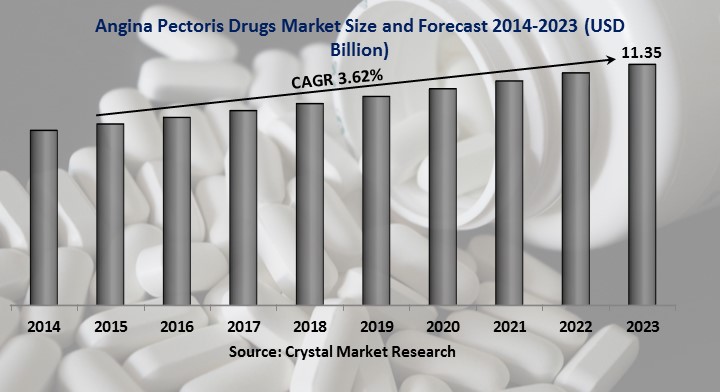  Angina Pectoris Drugs Market