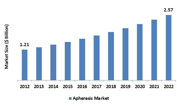 Apheresis Equipment Market