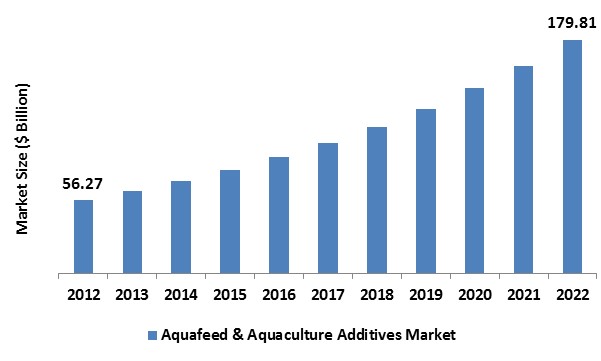 Aquafeed Aquaculture Additives Market