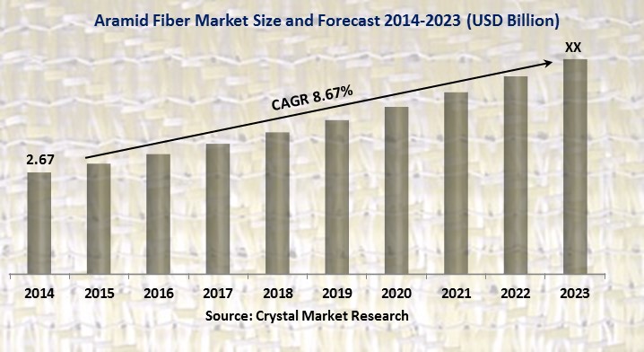 Aramid Fiber Market