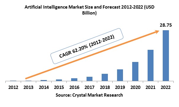 Artificial Intelligence Market