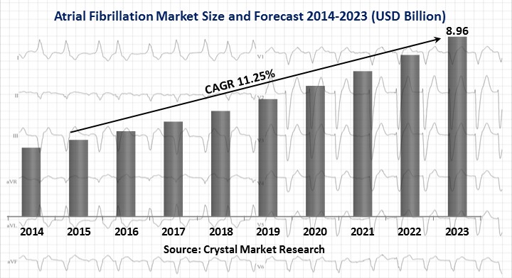  Atrial Fibrillation Market