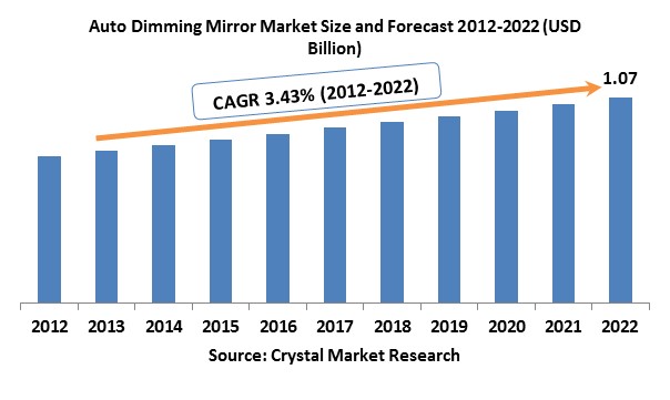 Auto Dimming Mirror Market