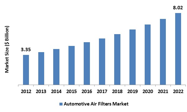 Automotive Air Filters Market