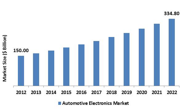 Automotive Electronics Market