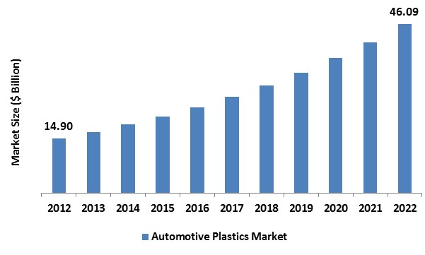 Automotive Plastics Market