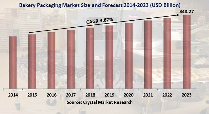  Bakery Packaging Market