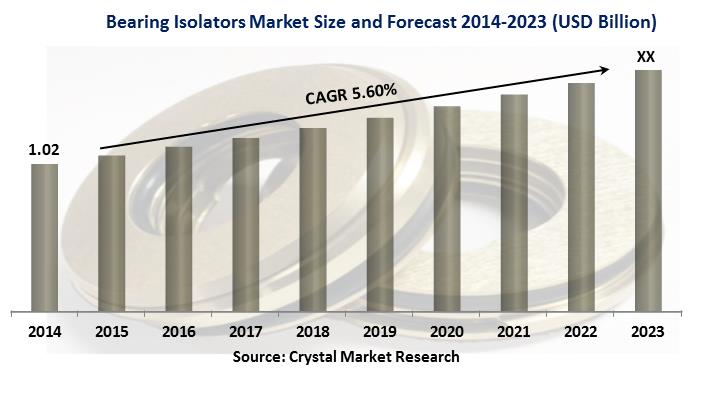 Bearing Isolators Market