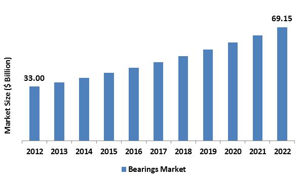 Bearings Market