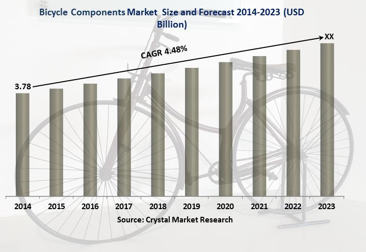 Bicycle Components Market