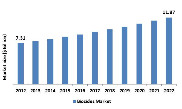 Biocides Market