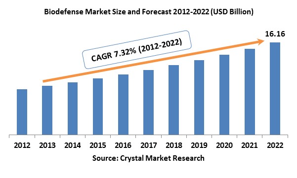 Biodefense Market