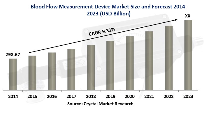 Blood Flow Measurement Devices Market