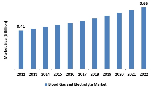  Blood Gas And Electrolyte Analyzers Market