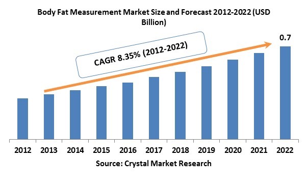 Body Fat Measurement Market