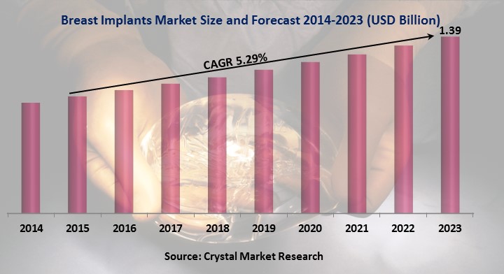  Breast Implants Market