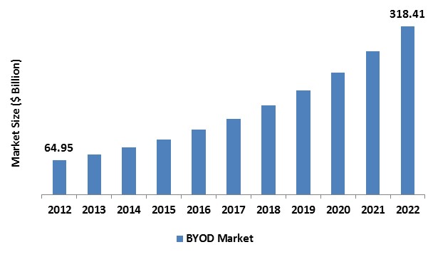 Byod Market