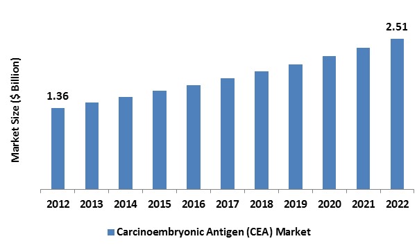 Carcinoembryonic Antigen Cea Market