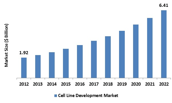 Cell Line Development Market