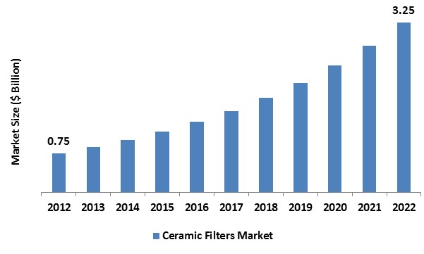 Ceramic Filters Market