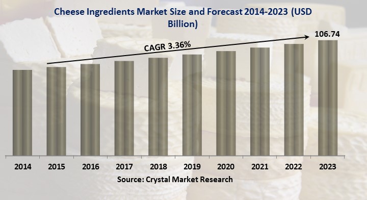 Cheese Ingredients Market