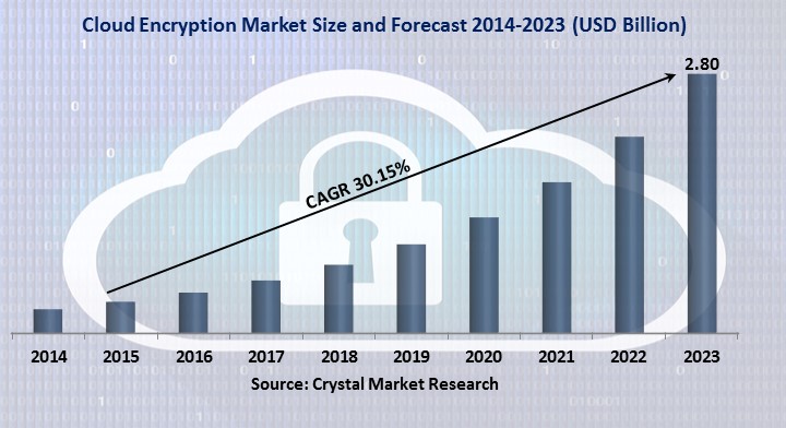 Cloud Encryption Market