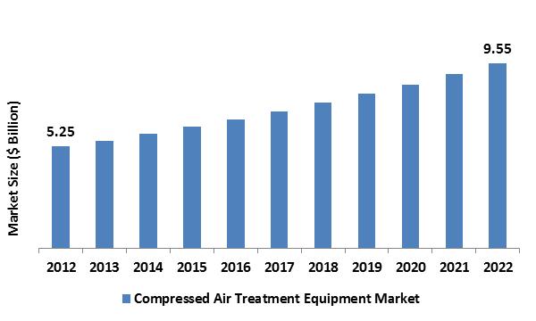 Compressed Air Treatment Equipment Market