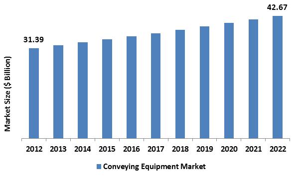 Conveying Equipment Market