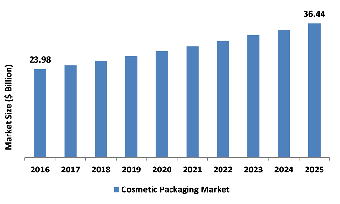 Cosmetic Packaging Market