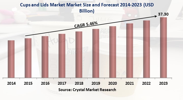 Cups And Lids Market