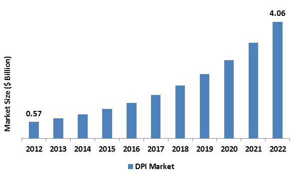 Deep Packet Inspection (DPI) Market