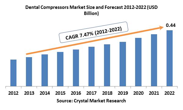 Dental Compressors Market