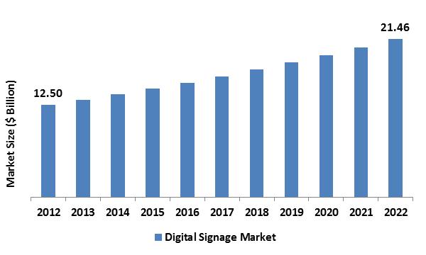 Digital Signage Market 