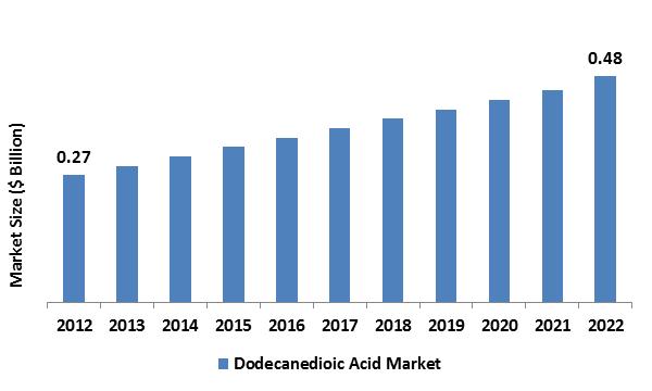 Dodecanedioic Acid (DDDA)  Market