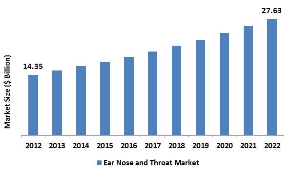 Ear Nose Throat Ent Device Market