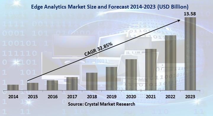 Edge Analytics Market