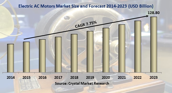 Electric Ac Motors Market