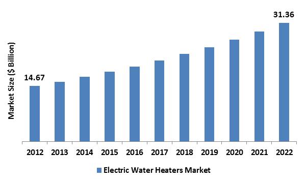 Electric Water Heater Market