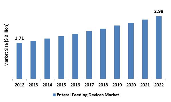 Enteral Feeding Devices Market